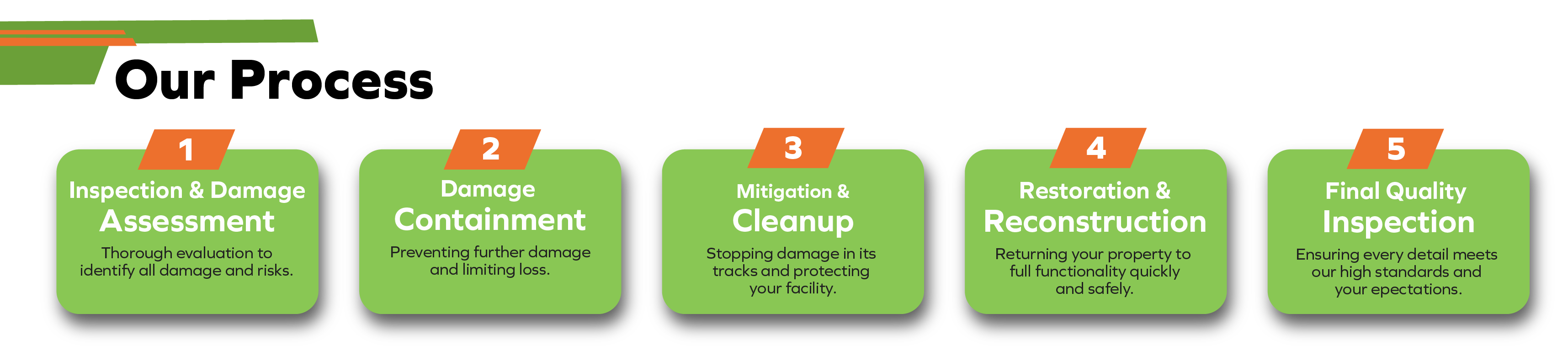Our Process: Inspection & Damage Containment, Mitigation & Cleanup, Restoration % Reconstruction, Final Quality Inspection 